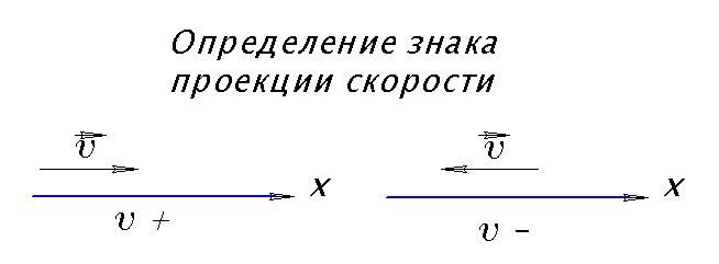 Проекция скорости при равномерном движении. Проекция скорости при равномерном движении