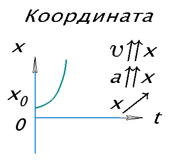 График координаты при равноускоренном прямолинейном движении