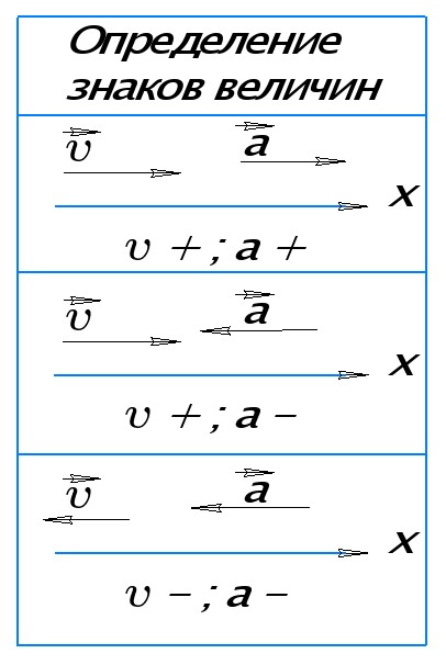 Определение знаков проекций скорости и ускорения