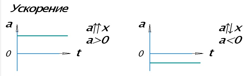 Графики ускорения при равноускоренном прямолинейном движении