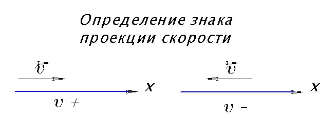 Схема определения знака проекции скорости