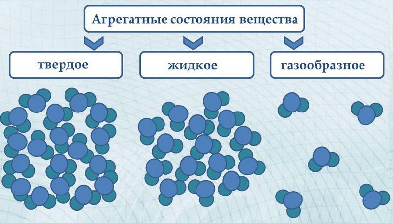 Агрегатные состояния вещества