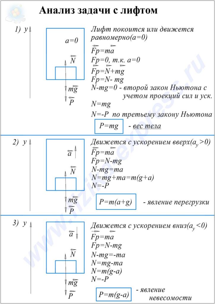 Конспект к теме Анализ задачи с лифтом