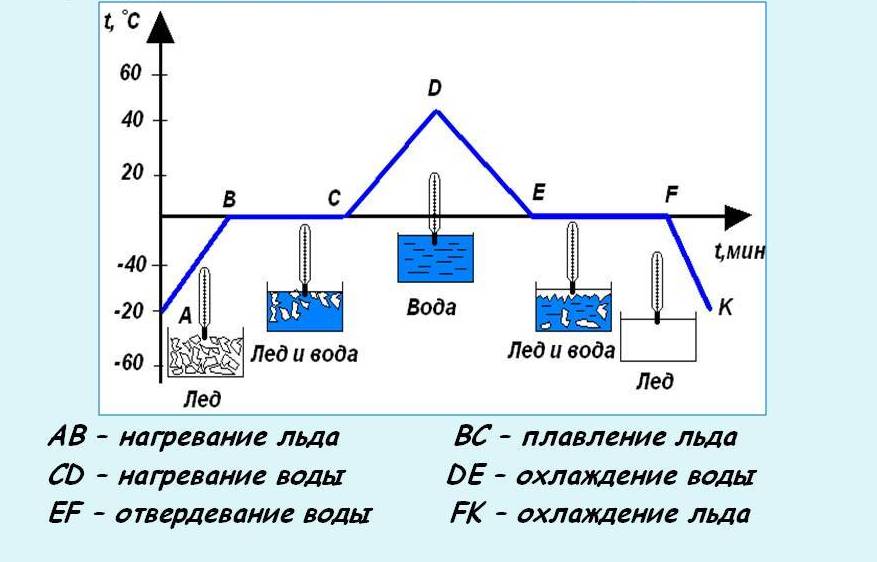 График плавления и отвердевания кристаллических тел.