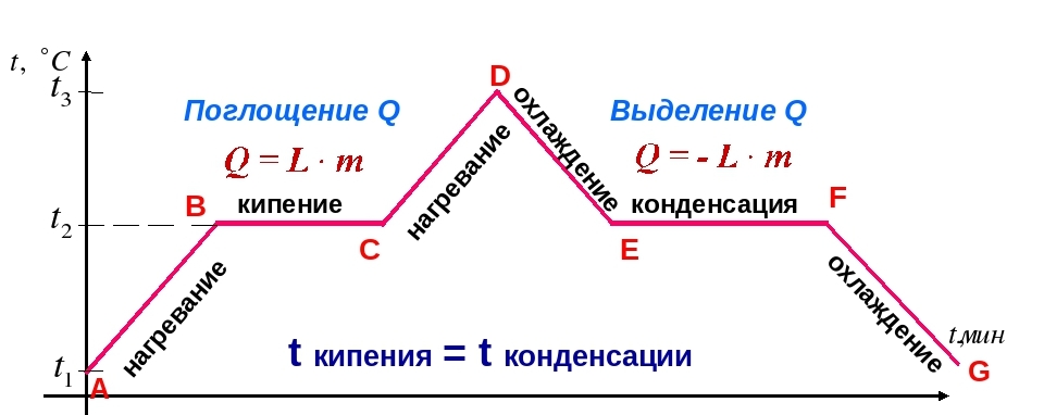 Температура кипения и конденсации. График конденсации физика. Конденсация график кипения и конденсации. График кипения. Графики парообразования и конденсации.