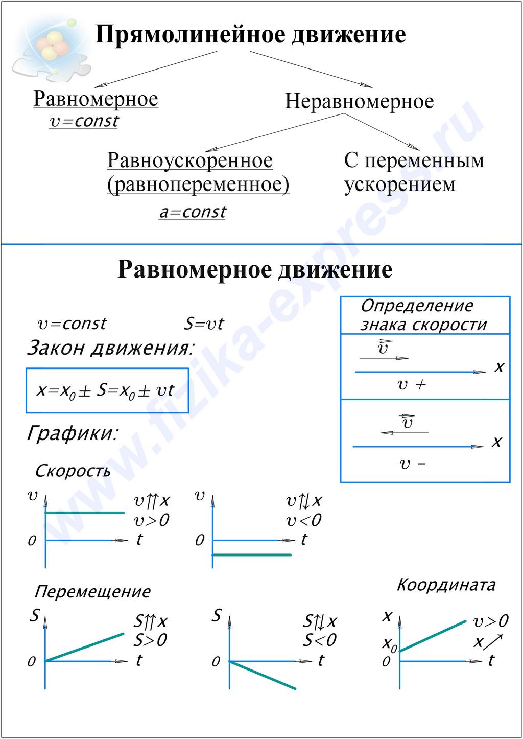 Конспект к теме Равномерное прямолинейное движение