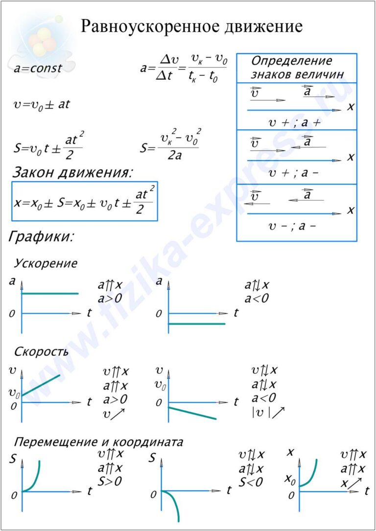 Равноускоренное движение Конспект