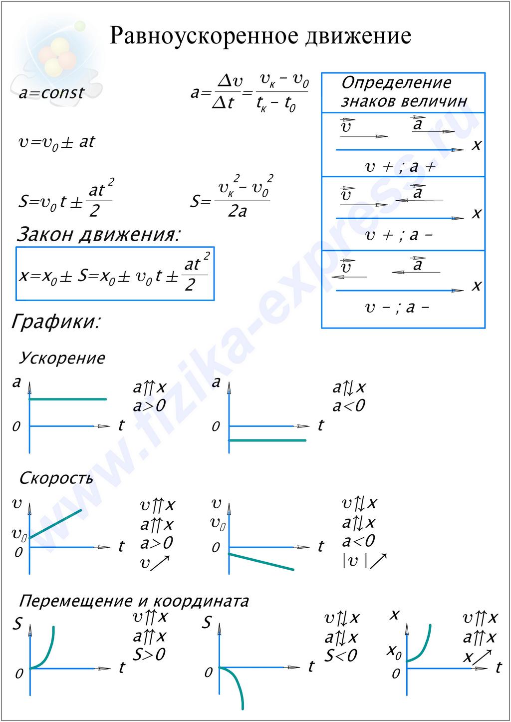 Конспект к теме Равноускоренное движение