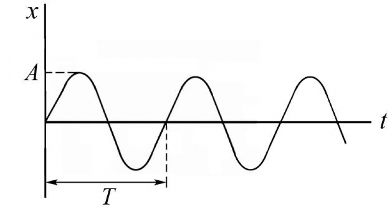 График зависимости координаты от времени при гармонических колебаниях.